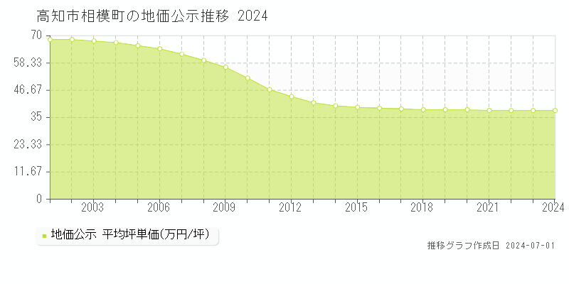 高知市相模町の地価公示推移グラフ 