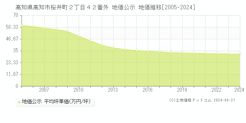 高知県高知市桜井町２丁目４２番外 地価公示 地価推移[2005-2023]