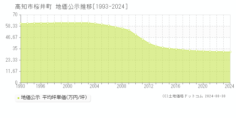 桜井町(高知市)の地価公示推移グラフ(坪単価)[1993-2024年]