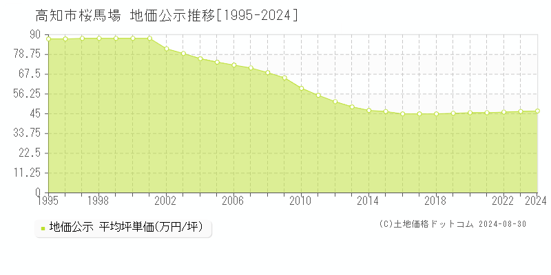 桜馬場(高知市)の公示地価推移グラフ(坪単価)[1995-2024年]