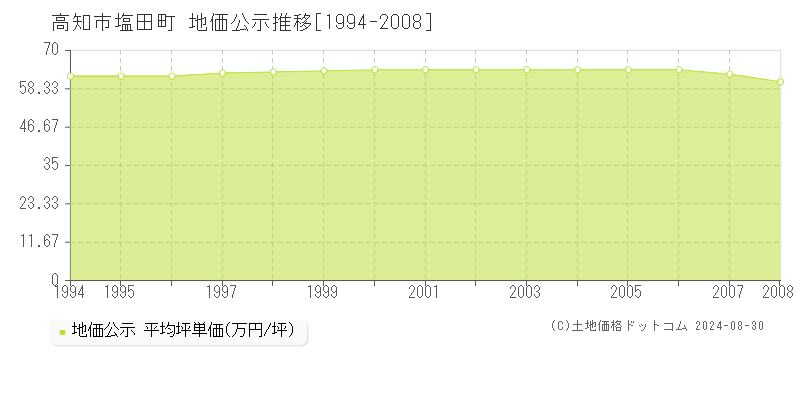 塩田町(高知市)の地価公示推移グラフ(坪単価)[1994-2008年]