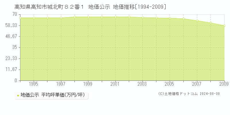 高知県高知市城北町８２番１ 地価公示 地価推移[1994-2009]