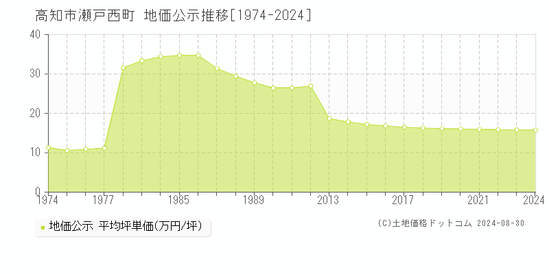 瀬戸西町(高知市)の公示地価推移グラフ(坪単価)[1974-2024年]