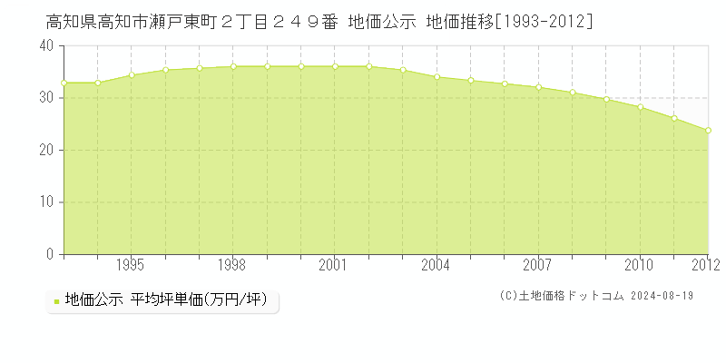 高知県高知市瀬戸東町２丁目２４９番 公示地価 地価推移[1993-2012]