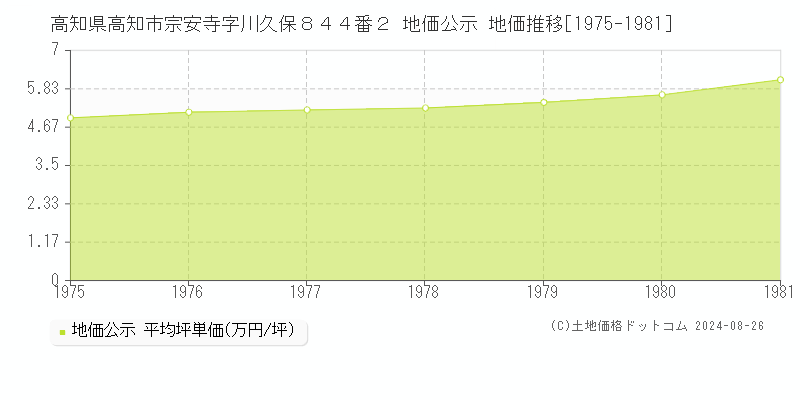 高知県高知市宗安寺字川久保８４４番２ 公示地価 地価推移[1975-1981]