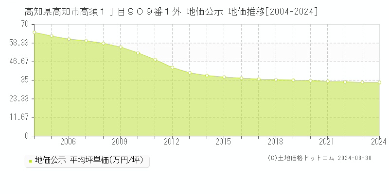 高知県高知市高須１丁目９０９番１外 地価公示 地価推移[2004-2023]