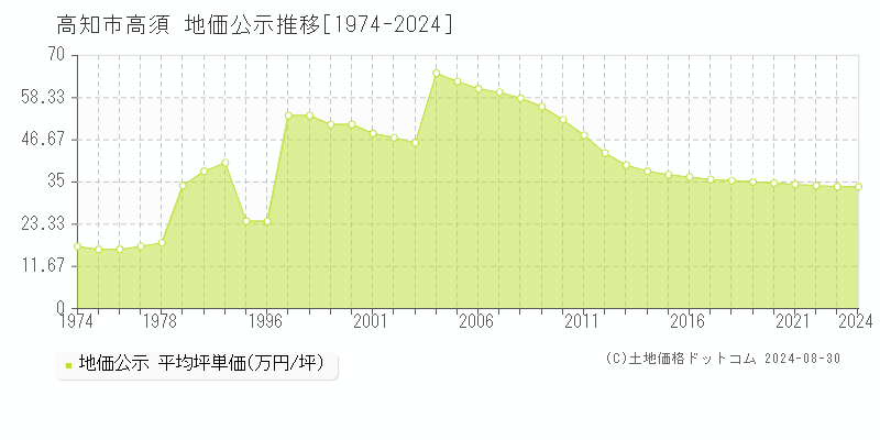 高須(高知市)の公示地価推移グラフ(坪単価)[1974-2024年]