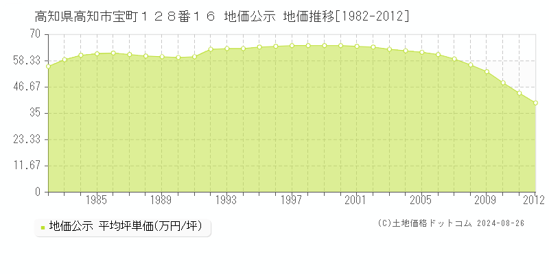 高知県高知市宝町１２８番１６ 公示地価 地価推移[1982-2012]