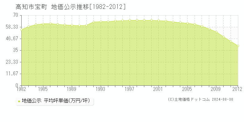 宝町(高知市)の地価公示推移グラフ(坪単価)[1982-2012年]