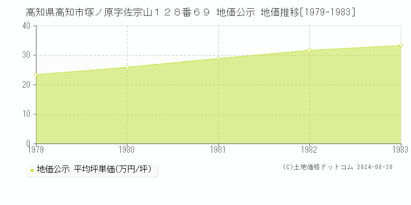 高知県高知市塚ノ原字佐宗山１２８番６９ 公示地価 地価推移[1979-1983]