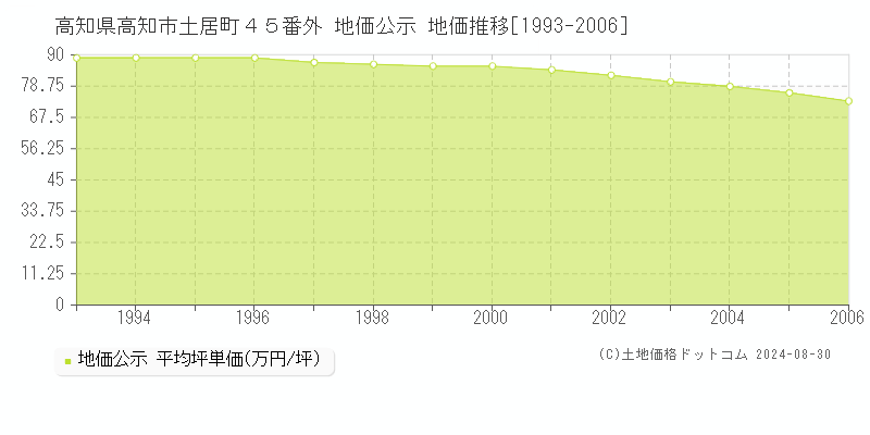 高知県高知市土居町４５番外 地価公示 地価推移[1993-2006]