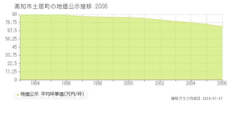高知市土居町の地価公示推移グラフ 