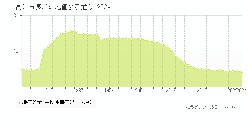 高知市長浜の地価公示推移グラフ 