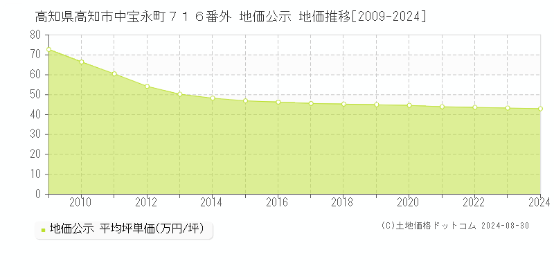 高知県高知市中宝永町７１６番外 地価公示 地価推移[2009-2023]