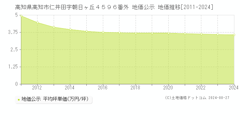 高知県高知市仁井田字朝日ヶ丘４５９６番外 地価公示 地価推移[2011-2023]