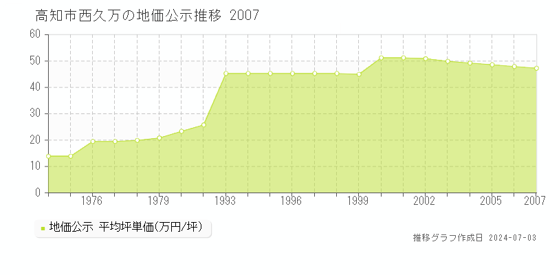 高知市西久万の地価公示推移グラフ 