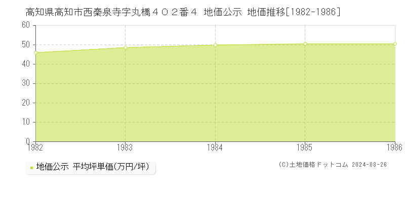 高知県高知市西秦泉寺字丸橋４０２番４ 公示地価 地価推移[1982-1986]