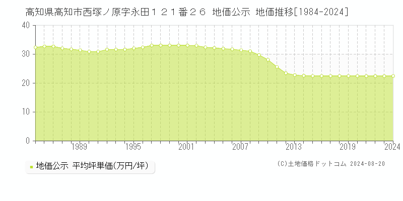 高知県高知市西塚ノ原字永田１２１番２６ 地価公示 地価推移[1984-2023]