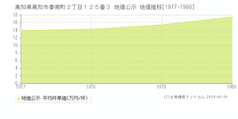 高知県高知市秦南町２丁目１２５番３ 地価公示 地価推移[1977-1980]