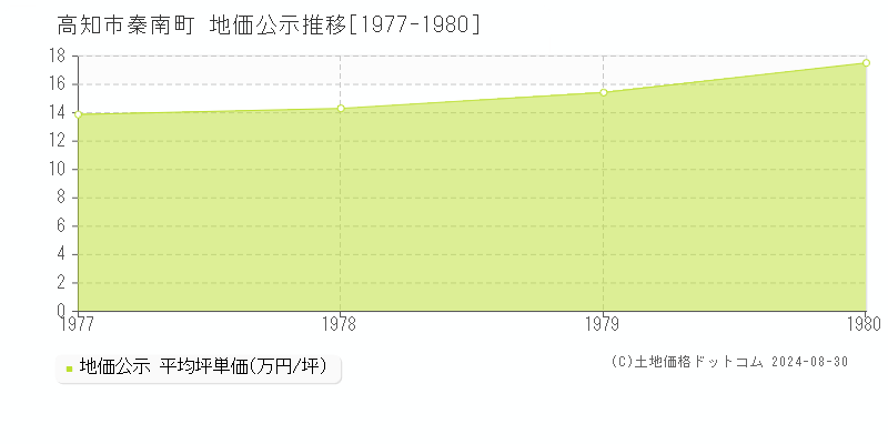 秦南町(高知市)の地価公示推移グラフ(坪単価)[1977-1980年]