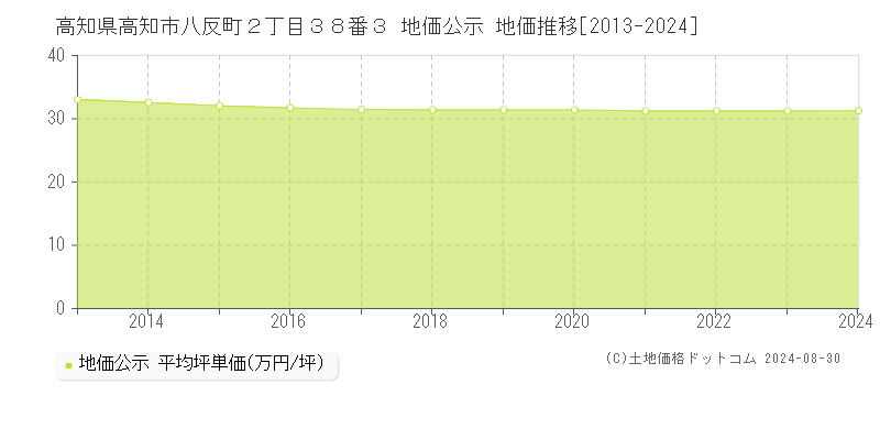 高知県高知市八反町２丁目３８番３ 地価公示 地価推移[2013-2023]