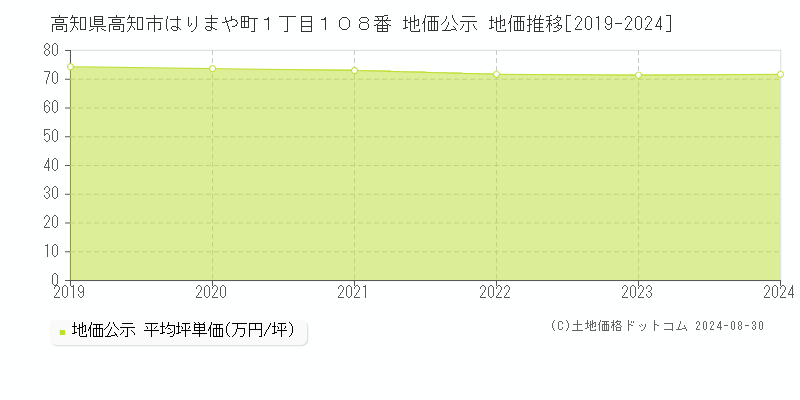 高知県高知市はりまや町１丁目１０８番 公示地価 地価推移[2019-2024]