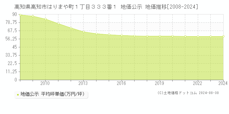 高知県高知市はりまや町１丁目３３３番１ 地価公示 地価推移[2008-2023]