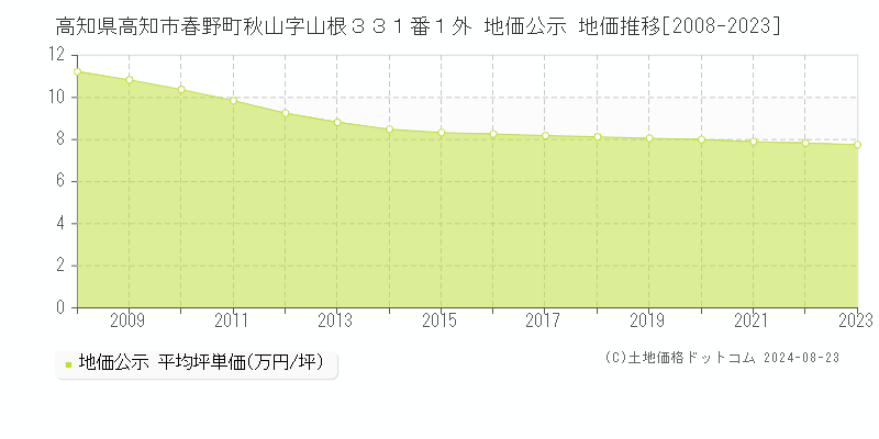 高知県高知市春野町秋山字山根３３１番１外 公示地価 地価推移[2008-2023]