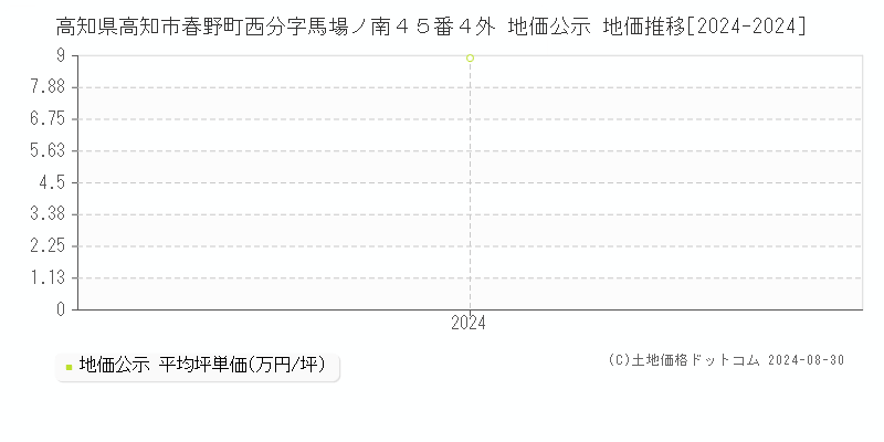 高知県高知市春野町西分字馬場ノ南４５番４外 地価公示 地価推移[2024-2024]