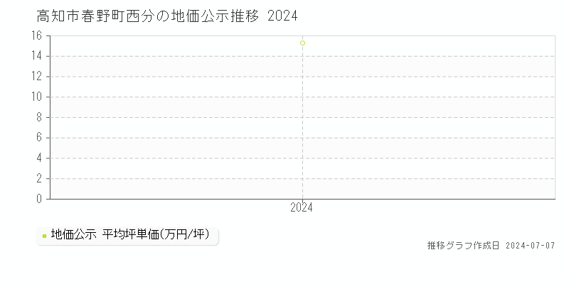 高知市春野町西分の地価公示推移グラフ 