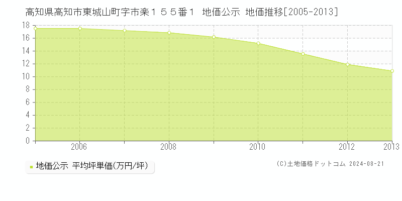 高知県高知市東城山町字市楽１５５番１ 公示地価 地価推移[2005-2013]