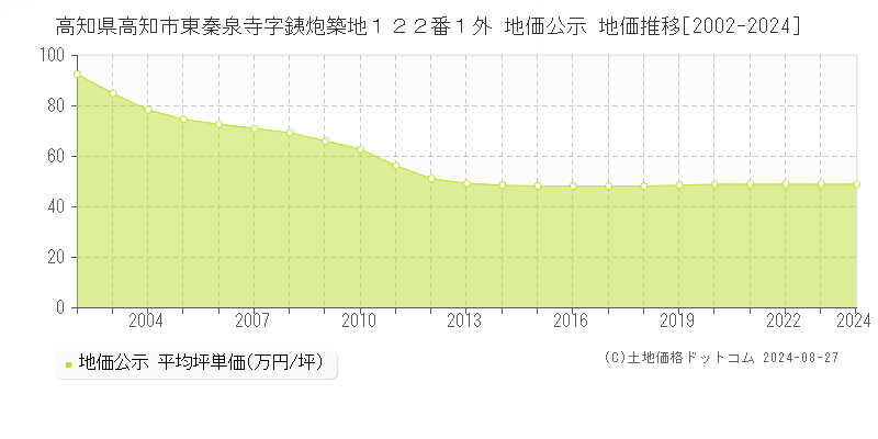 高知県高知市東秦泉寺字銕炮築地１２２番１外 地価公示 地価推移[2002-2023]