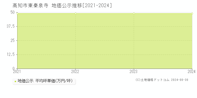 東秦泉寺(高知市)の地価公示推移グラフ(坪単価)[2021-2024年]