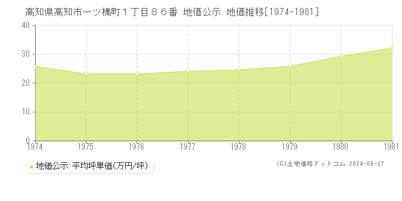 高知県高知市一ツ橋町１丁目８６番 公示地価 地価推移[1974-1981]