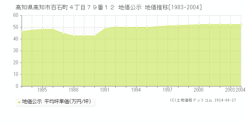 高知県高知市百石町４丁目７９番１２ 公示地価 地価推移[1983-2004]