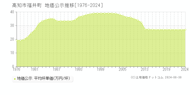 福井町(高知市)の地価公示推移グラフ(坪単価)[1976-2024年]