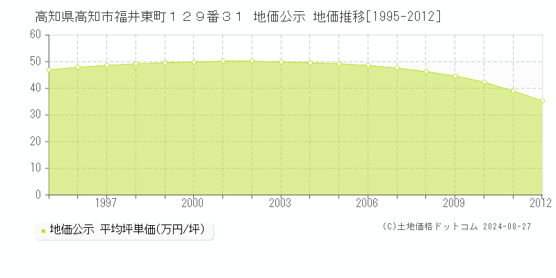 高知県高知市福井東町１２９番３１ 地価公示 地価推移[1995-2012]