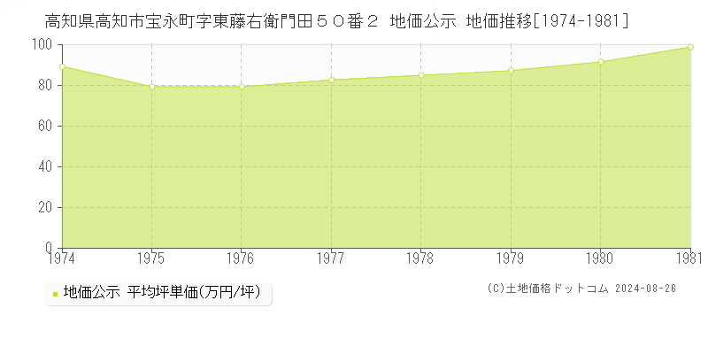 高知県高知市宝永町字東藤右衛門田５０番２ 公示地価 地価推移[1974-1981]