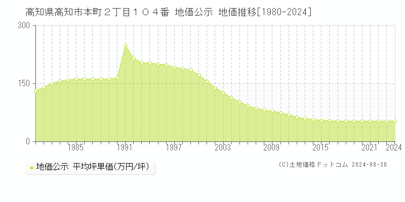 高知県高知市本町２丁目１０４番 公示地価 地価推移[1980-2024]