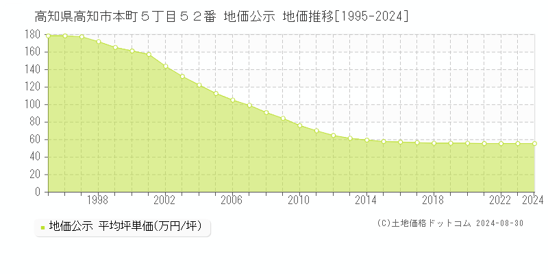 高知県高知市本町５丁目５２番 地価公示 地価推移[1995-2023]