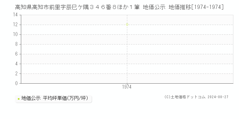 高知県高知市前里字辰巳ケ隅３４６番８ほか１筆 地価公示 地価推移[1974-1974]