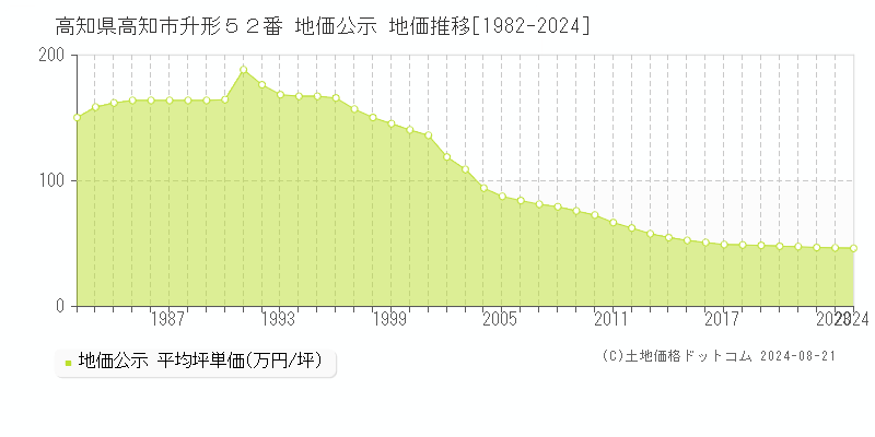 高知県高知市升形５２番 地価公示 地価推移[1982-2023]