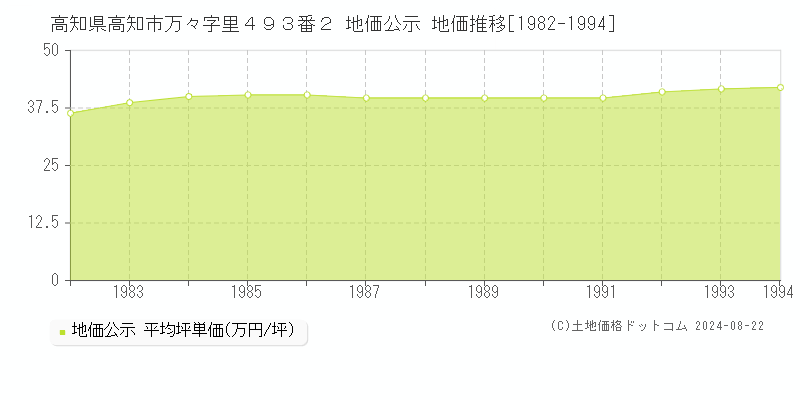 高知県高知市万々字里４９３番２ 公示地価 地価推移[1982-1994]