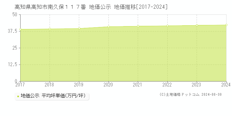 高知県高知市南久保１１７番 公示地価 地価推移[2017-2024]