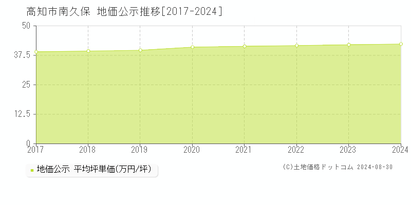 南久保(高知市)の公示地価推移グラフ(坪単価)[2017-2024年]