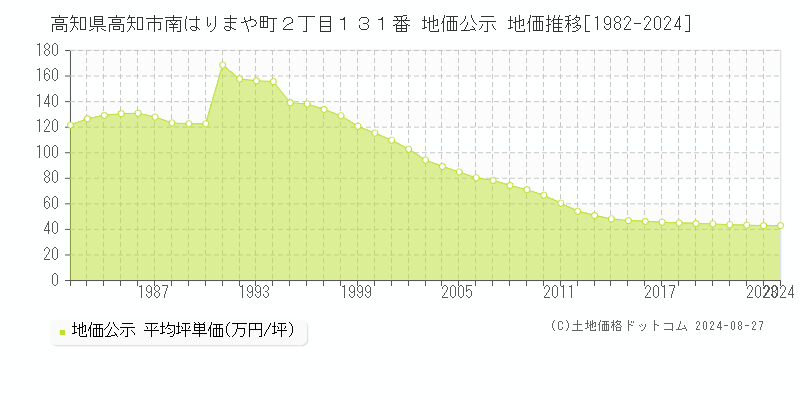 高知県高知市南はりまや町２丁目１３１番 地価公示 地価推移[1982-2023]