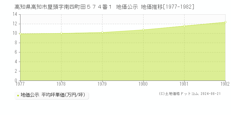 高知県高知市屋頭字南四町田５７４番１ 地価公示 地価推移[1977-1982]