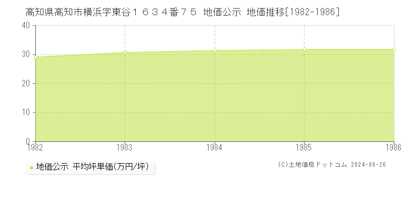 高知県高知市横浜字東谷１６３４番７５ 公示地価 地価推移[1982-1986]