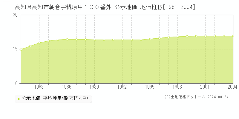 高知県高知市朝倉字糀原甲１００番外 公示地価 地価推移[1981-2004]