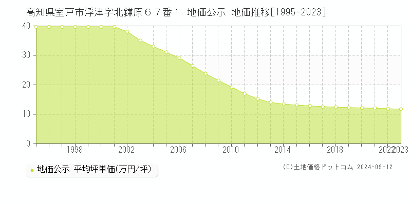 高知県室戸市浮津字北鎌原６７番１ 公示地価 地価推移[1995-2024]